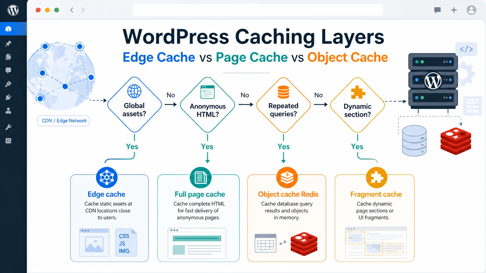 Edge vs Page vs Object Cache: The WordPress Decision Tree 1 Decision tree comparing edge cache, page cache, and object cache layers in WordPress