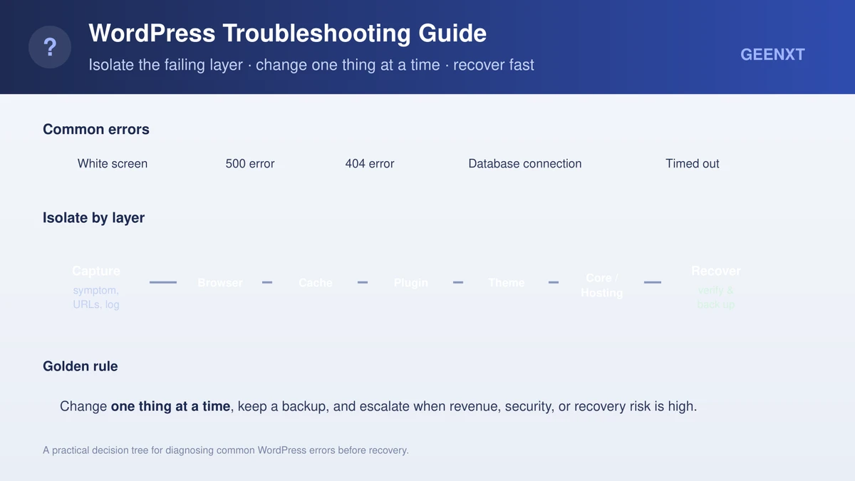 WordPress Troubleshooting Guide: Step-by-Step Recovery 1 Decision tree to troubleshoot common WordPress errors across browser, cache, plugin, theme, core, hosting, and database layers