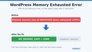 WordPress memory exhausted error diagram: a maxed PHP memory bar fixed by raising WP_MEMORY_LIMIT to 256M