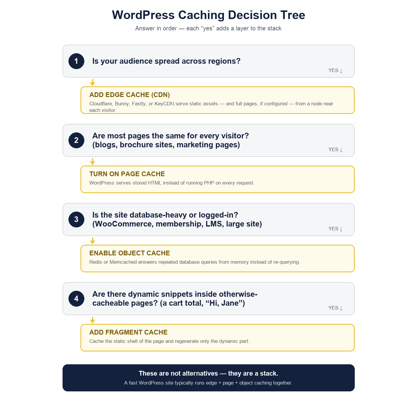 Decision tree diagram showing when to use edge cache, page cache, object cache, and fragment cache in WordPress