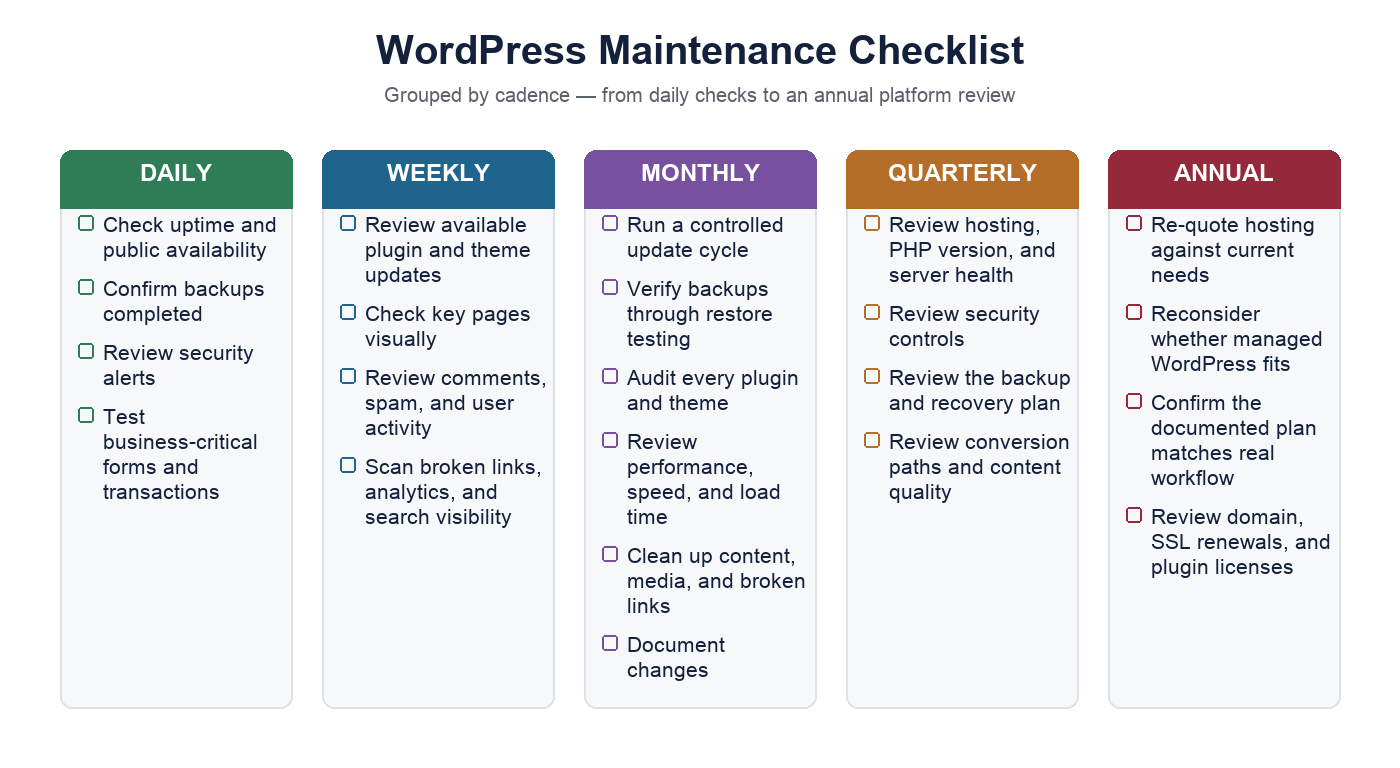 WordPress maintenance checklist grouped by cadence: daily, weekly, monthly, quarterly, and annual tasks