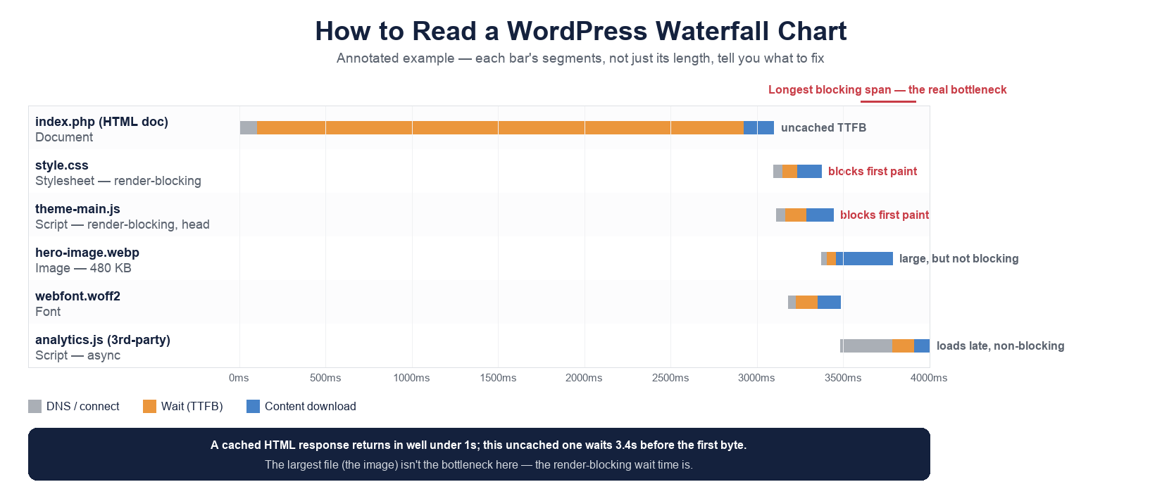 How to Read a WordPress Waterfall Chart Without Guessing 2 Annotated WordPress waterfall chart showing DNS, wait (TTFB), and download segments across HTML, CSS, JS, image, font, and third-party requests