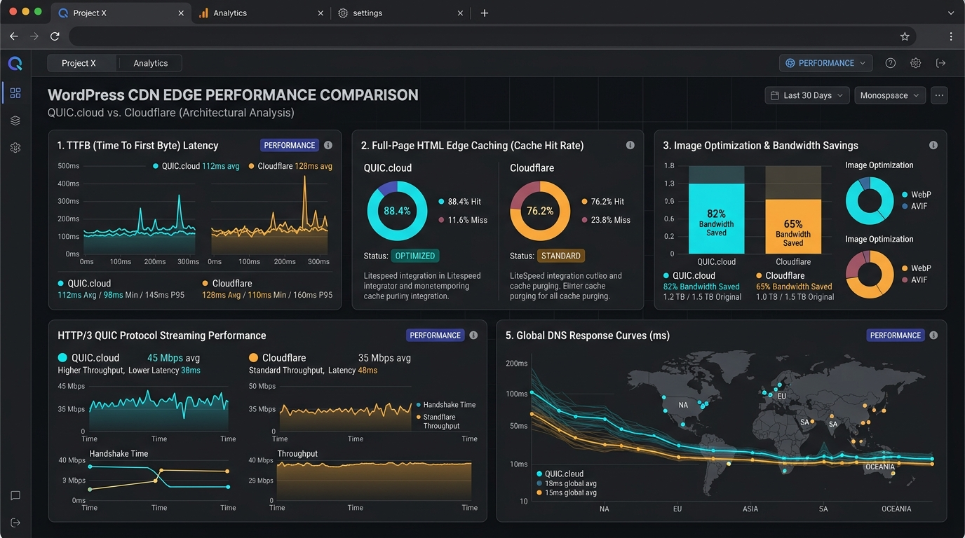 QUIC.cloud vs Cloudflare for WordPress: Speed, Setup, and Caching Compared 1 QUIC.cloud vs Cloudflare for WordPress Performance Comparison Dashboard